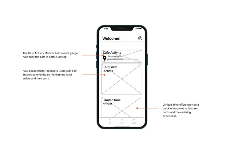 Digital wireframe for Fair Trade Coffee House: the café home screen with notes on café activity, local artists and offers.