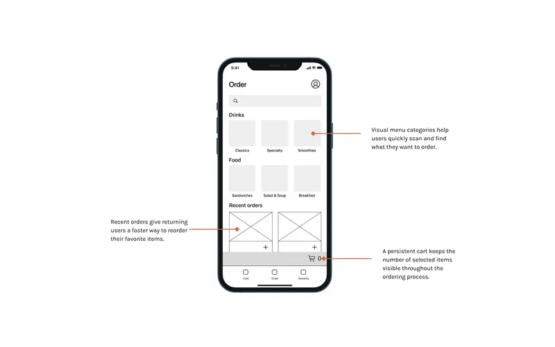 Digital wireframe for Fair Trade Coffee House: the order screen with notes on menu categories, recent orders and the cart.